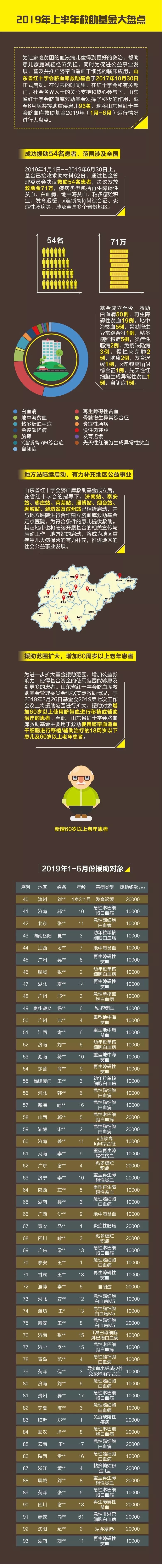 山东省脐血库2019年上半年救助基金大盘点